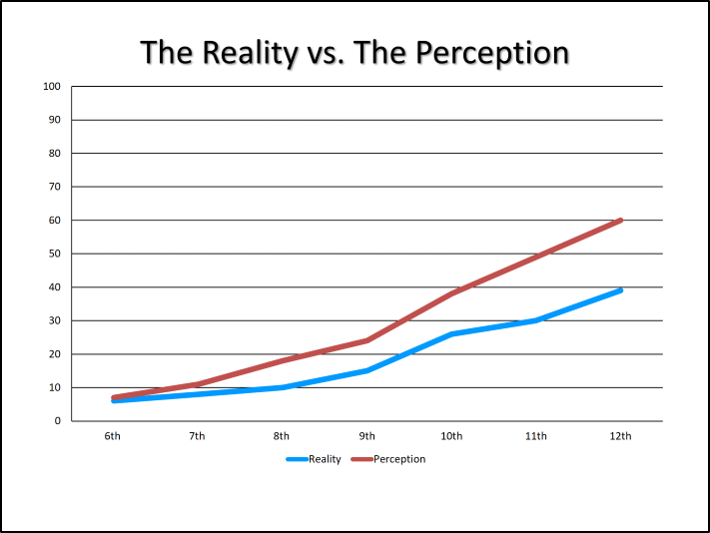 Reality vs Perception